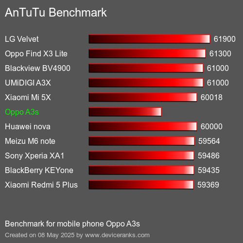 AnTuTu Benchmark κινητό τηλέφωνο Oppo A3s AnTuTuAnTuTu Αναφοράς Oppo A3s