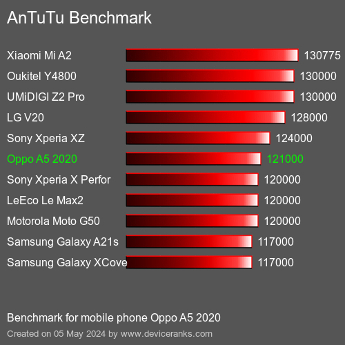 AnTuTuAnTuTu Benchmark Oppo A5 2020