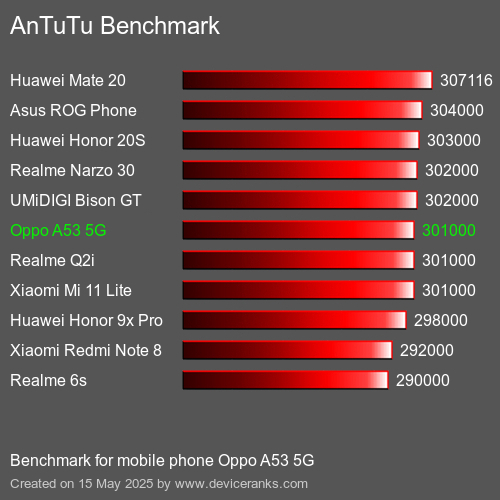 AnTuTuAnTuTu القياسي Oppo A53 5G