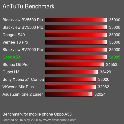 AnTuTuAnTuTu القياسي Oppo A53