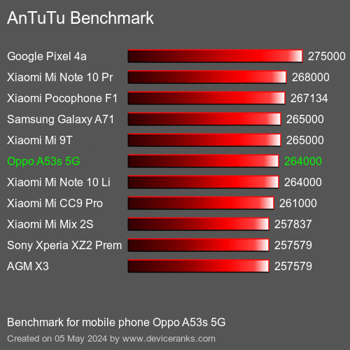 AnTuTuAnTuTu القياسي Oppo A53s 5G