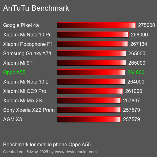 AnTuTuAnTuTu Měřítko Oppo A55