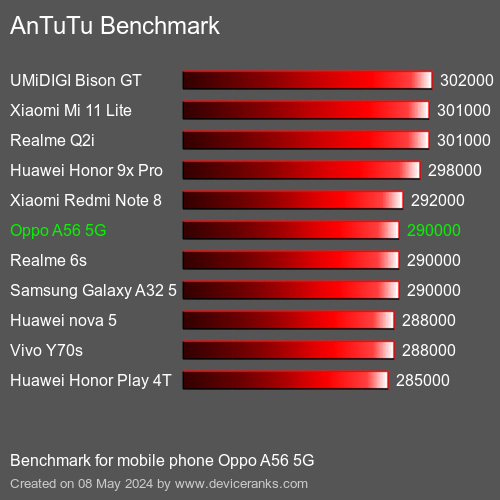 AnTuTuAnTuTu القياسي Oppo A56 5G