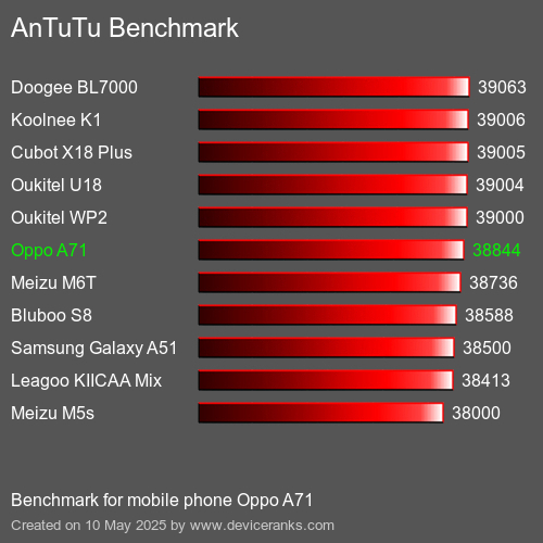 AnTuTuAnTuTu Αναφοράς Oppo A71