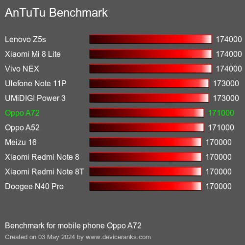 AnTuTuAnTuTu القياسي Oppo A72