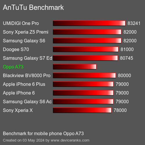 AnTuTuAnTuTu Benchmark Oppo A73