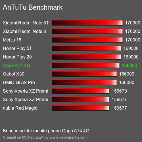 AnTuTuAnTuTu Еталоном Oppo A74 4G