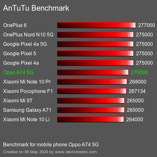 AnTuTuAnTuTu القياسي Oppo A74 5G