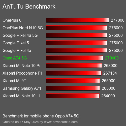 AnTuTu Benchmark mobile phone Oppo A74 5G AnTuTuAnTuTu Benchmark Oppo A74 5G