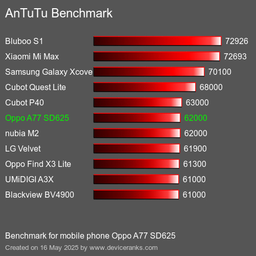AnTuTu Benchmark handy Oppo A77 SD625 AnTuTuAnTuTu Benchmark Oppo A77 SD625