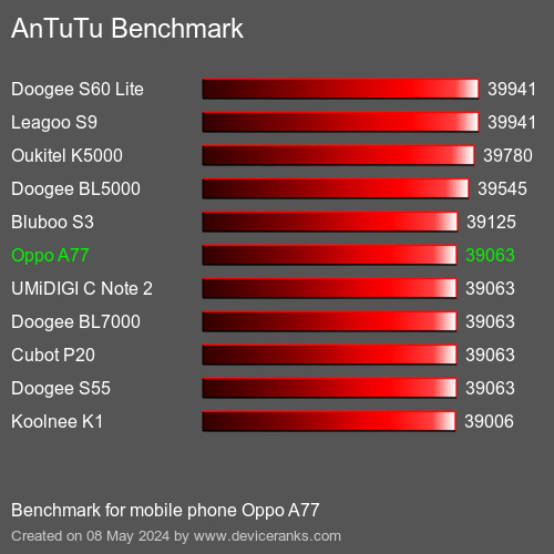 AnTuTuAnTuTu القياسي Oppo A77