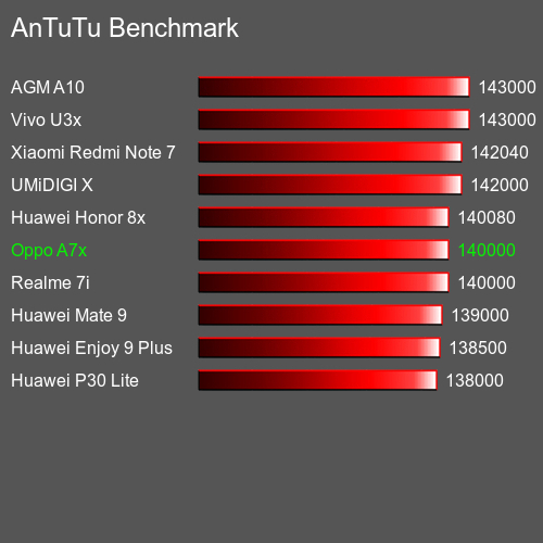 AnTuTuAnTuTu Benchmark Oppo A7x