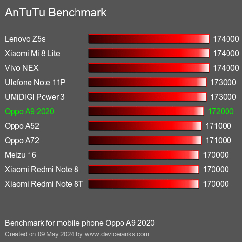 AnTuTuAnTuTu Benchmark Oppo A9 2020