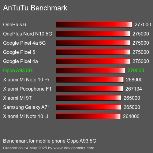 AnTuTu Benchmark telefon Oppo A93 5G AnTuTuAnTuTu Měřítko Oppo A93 5G