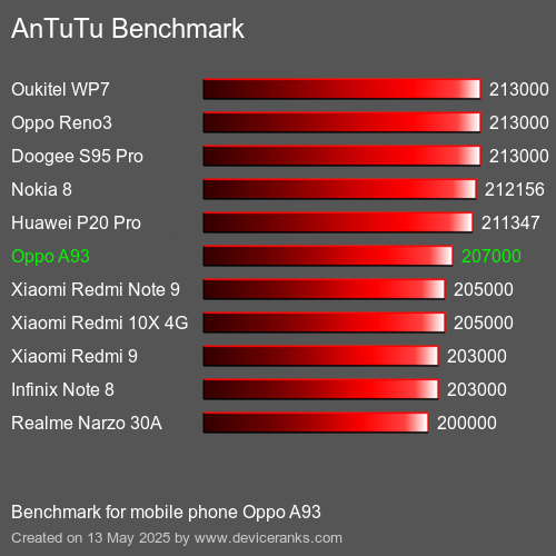 AnTuTuAnTuTu القياسي Oppo A93