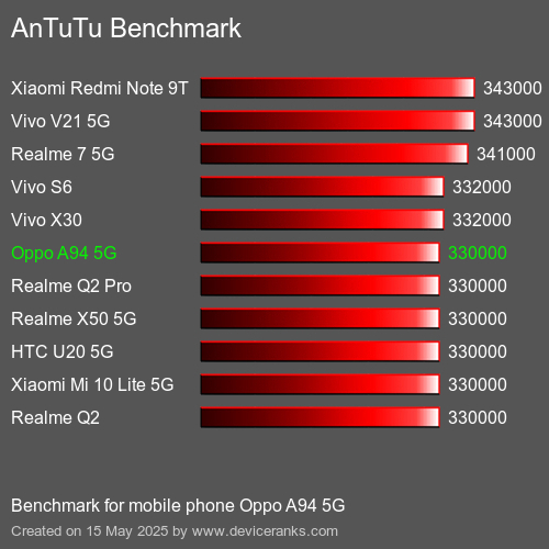 AnTuTu Benchmark κινητό τηλέφωνο Oppo A94 5G AnTuTuAnTuTu Αναφοράς Oppo A94 5G