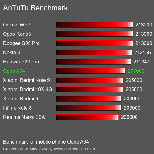 AnTuTuAnTuTu Benchmark Oppo A94