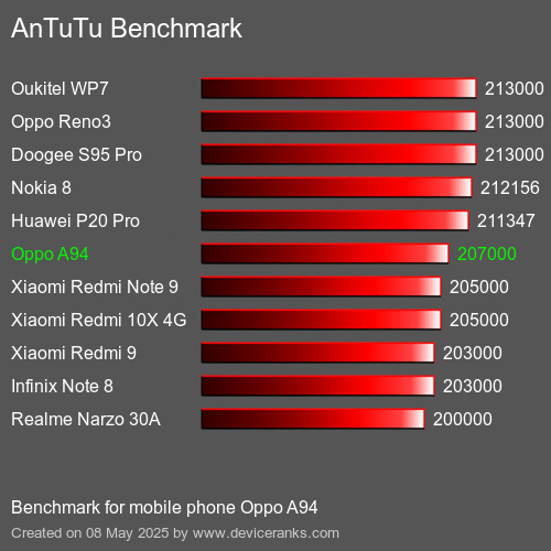 AnTuTu Benchmark mobile phone Oppo A94 AnTuTuAnTuTu Benchmark Oppo A94