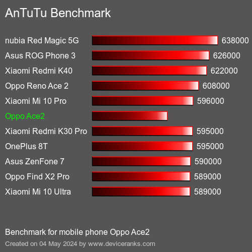 AnTuTuAnTuTu Benchmark Oppo Ace2