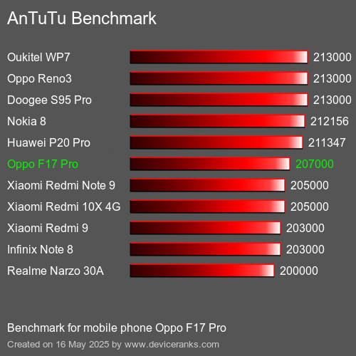AnTuTu Benchmark mobile phone Oppo F17 Pro AnTuTuAnTuTu Benchmark Oppo F17 Pro