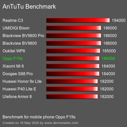 AnTuTuAnTuTu Benchmark Oppo F19s