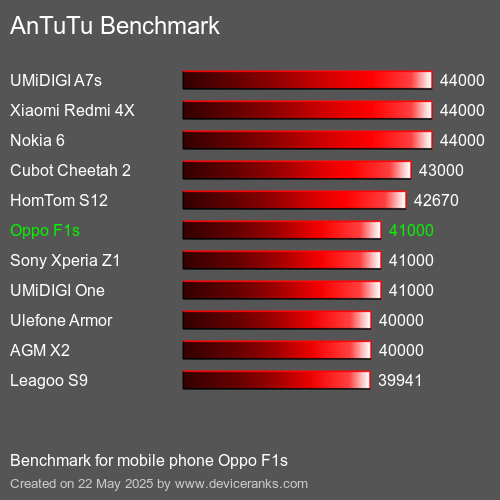 AnTuTuAnTuTu Еталоном Oppo F1s