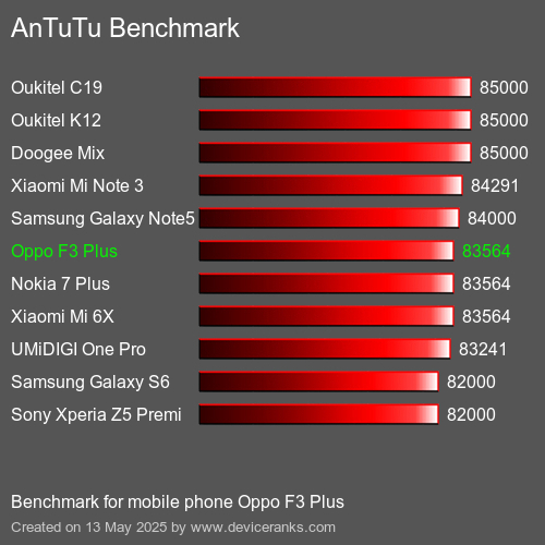 Benchmark AnTuTu мобільний телефон Oppo F3 Plus AnTuTuAnTuTu Еталоном Oppo F3 Plus