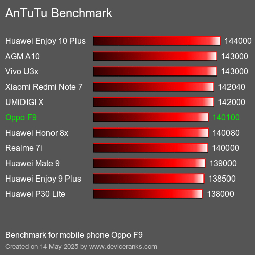 AnTuTu Benchmark telefon Oppo F9 AnTuTuAnTuTu Měřítko Oppo F9