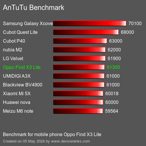 AnTuTuAnTuTu القياسي Oppo Find X3 Lite
