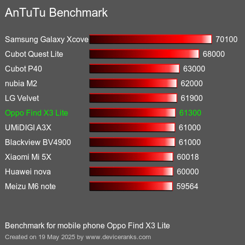 AnTuTuAnTuTu De Référence Oppo Find X3 Lite