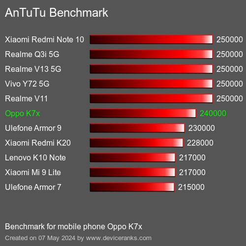 AnTuTuAnTuTu Benchmark Oppo K7x