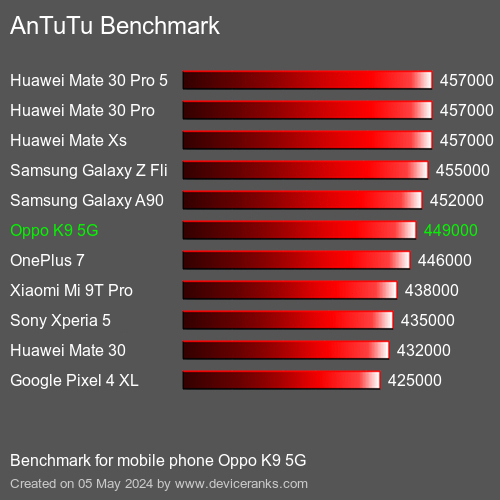 AnTuTuAnTuTu القياسي Oppo K9 5G