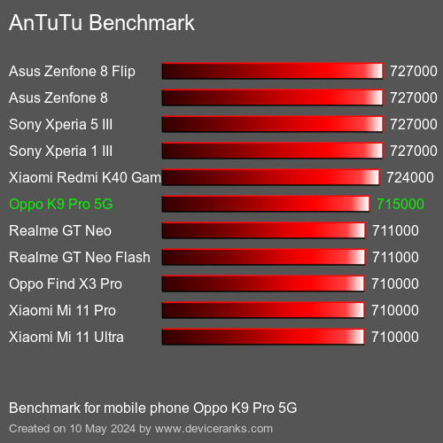 AnTuTuAnTuTu Αναφοράς Oppo K9 Pro 5G
