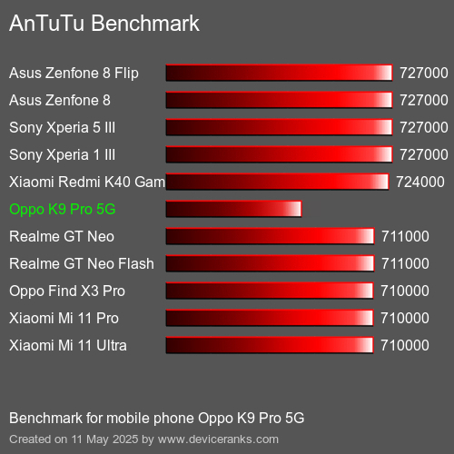 AnTuTuAnTuTu De Référence Oppo K9 Pro 5G