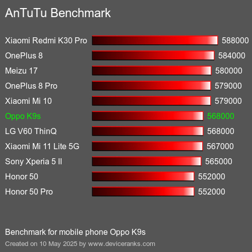 AnTuTu Benchmark Puanı cep telefonu Oppo K9s AnTuTuAnTuTu Kriter Oppo K9s