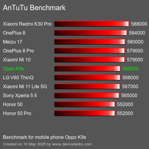 AnTuTuAnTuTu Měřítko Oppo K9s