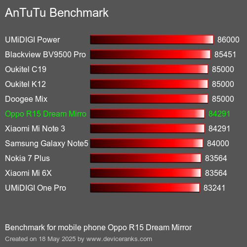 AnTuTu Benchmark telefon Oppo R15 Dream Mirror AnTuTuAnTuTu Měřítko Oppo R15 Dream Mirror