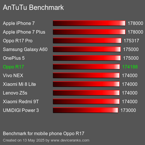 AnTuTuAnTuTu القياسي Oppo R17