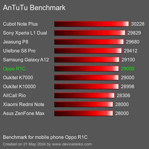 AnTuTuAnTuTu Benchmark Oppo R1C