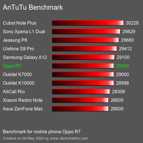 AnTuTuAnTuTu Benchmark Oppo R7
