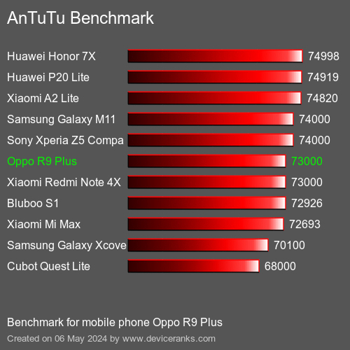 AnTuTuAnTuTu Benchmark Oppo R9 Plus
