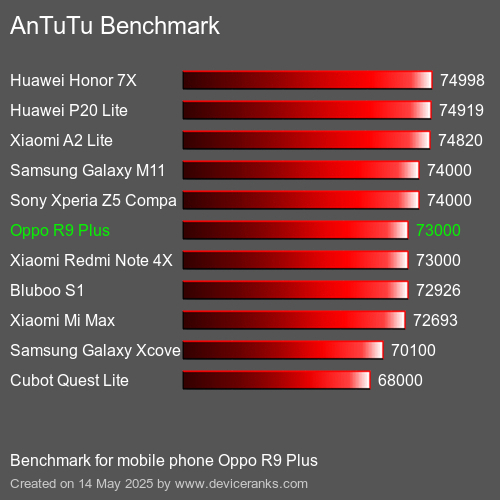 AnTuTuAnTuTu Punktem Odniesienia Oppo R9 Plus