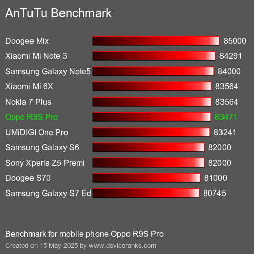 AnTuTu Benchmark mobile phone Oppo R9S Pro AnTuTuAnTuTu Benchmark Oppo R9S Pro