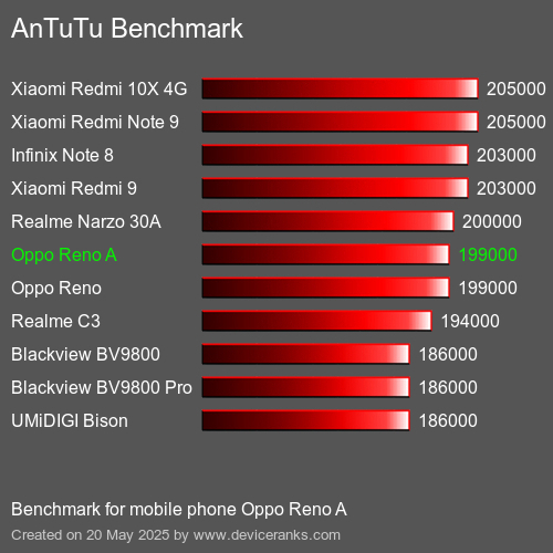 AnTuTuAnTuTu Еталоном Oppo Reno A