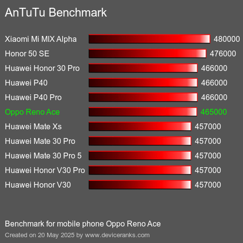 AnTuTuAnTuTu Měřítko Oppo Reno Ace