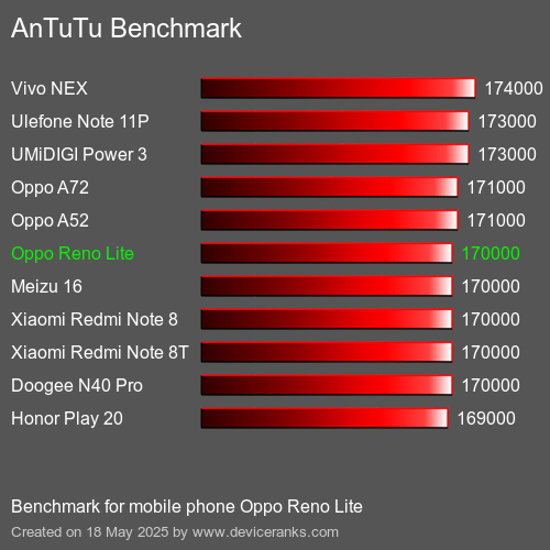 AnTuTuAnTuTu Benchmark Oppo Reno Lite