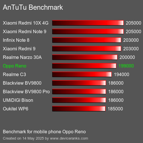 AnTuTu Benchmark telemóvel Oppo Reno AnTuTuAnTuTu Referência Oppo Reno