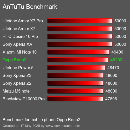 AnTuTu Benchmark telefon Oppo Reno2 AnTuTuAnTuTu Měřítko Oppo Reno2