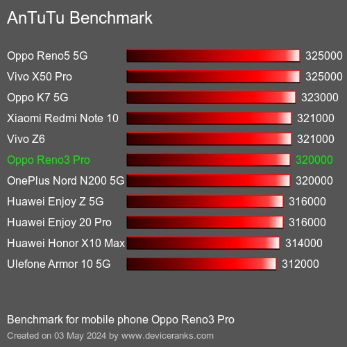 AnTuTuAnTuTu Benchmark Oppo Reno3 Pro