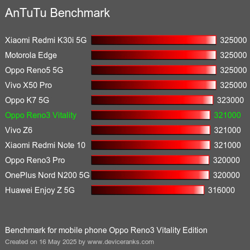 AnTuTu Benchmark telefon Oppo Reno3 Vitality Edition AnTuTuAnTuTu Měřítko Oppo Reno3 Vitality Edition